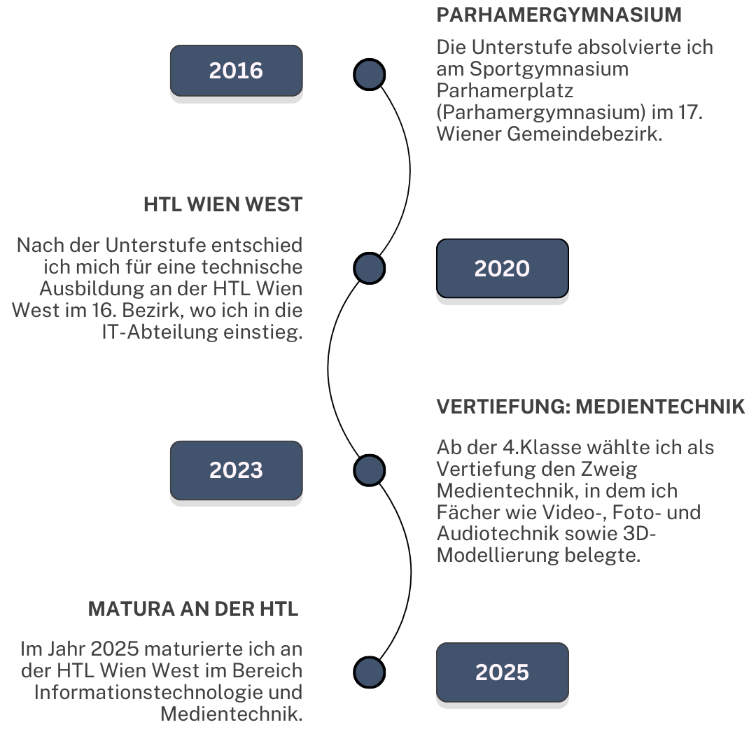 Timeline von Miriam Koban